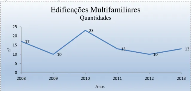 Figura 6 - Número de edificações multifamiliares construídas na RMB 