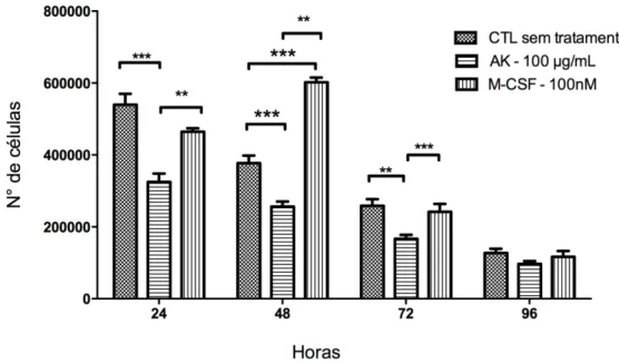 Figura 11. Análise quantitativa das células do sobrenadante em culturas de medula óssea tratadas com o AK por  24, 48, 72 e 96 horas