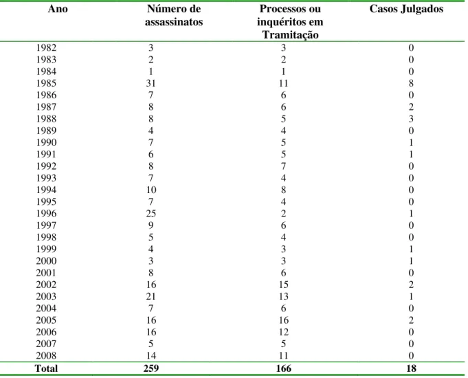 Tabela 8 – Assassinatos e julgamentos 1982-2008 
