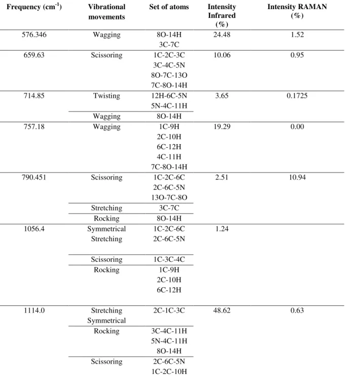 Tabela 5.4. Intensidades IR e RAMAN para o Ácido Nicotínico. 