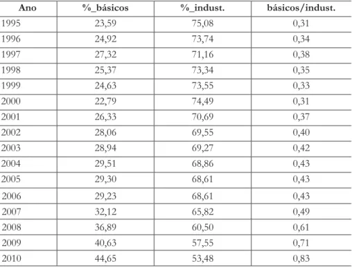 Tabela 6. Percentual de produtos básicos e industrializados exportados pelo Brasil  e relação básicos/industrializados (1995-2010).