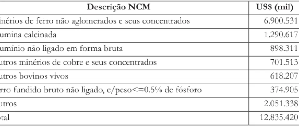 Tabela 2. Principais produtos exportados pelo Estado do Pará (2010).