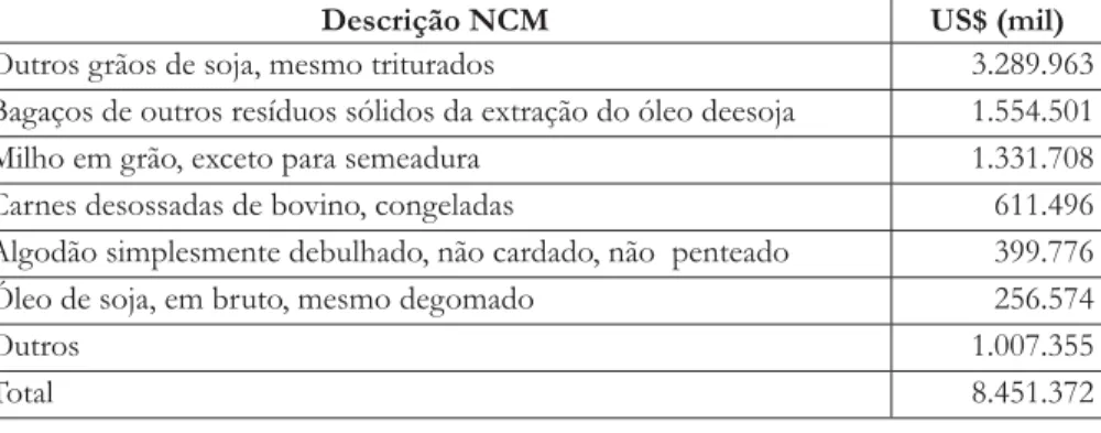 Tabela 3. Principais produtos exportados pelo Estado do Mato Grosso (2010).