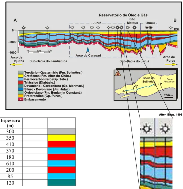 Figura 2.1. Seção geológica da Bacia do Solimões. Modelo de velocidade referente a um trecho  da Bacia do Solimões