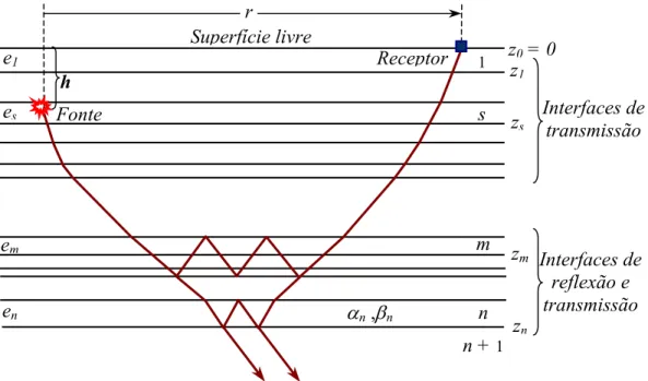 Figura 4.1. Modelo para o método da refletividade. A figura esboça uma fonte pontual localizada  na profundidade h e na camada s