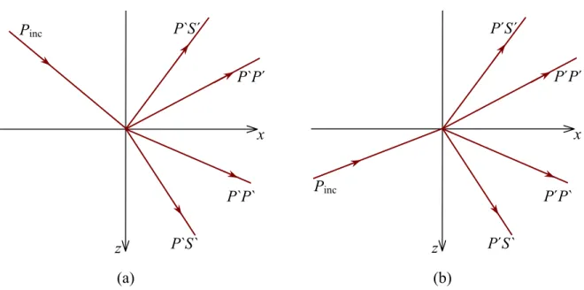 Figura 4.6. Notação para o espalhamento das ondas P-SV para uma onda incidente P inc : (a) por  cima e (b) por baixo