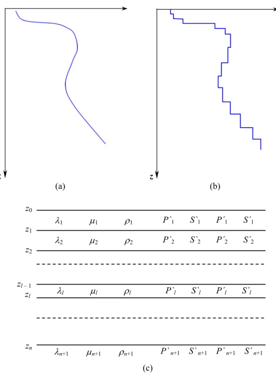 Figura 4.7. (Em cima) (a) Variação contínua das propriedades ρ,  λ,  µ,  α  ou  β com a  profundidade
