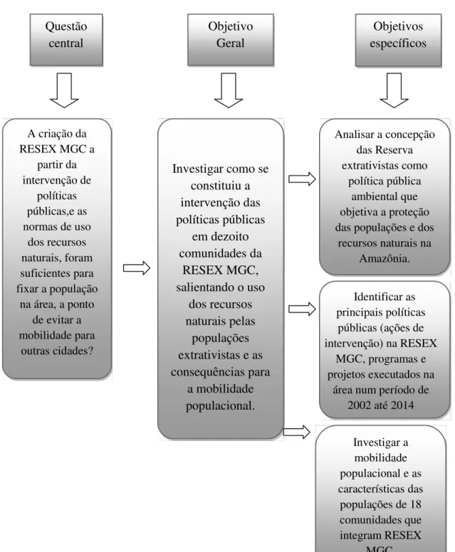 Figura 1: Organização dos objetivos da pesquisa.