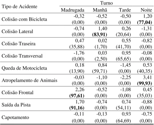 Tabela  4.9:  Resíduos  e  Probabilidades  Resultantes  da  Análise  de  Correspondência  às  Variáveis Turno versus Tipo do Acidente