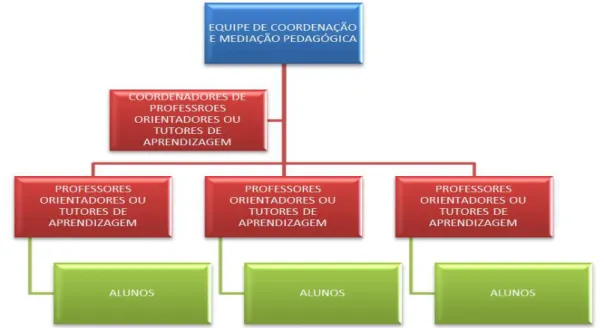Figura 1 - Organograma das figuras atores que participam direta ou indiretamente do PFC (2013)  Fonte: Elaborado pelo autor (2013) 