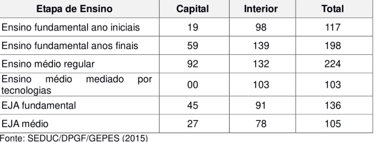 Tabela  1  -  Quantitativo  de  escolas  da  rede  estadual  de  ensino  do Amazonas  em 2015 