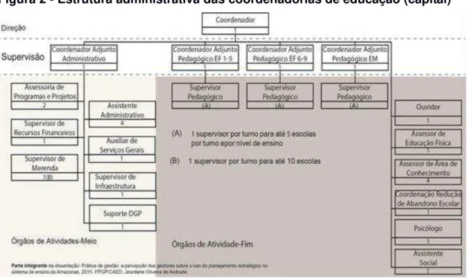 Figura 2 - Estrutura administrativa das coordenadorias de educação (capital) 