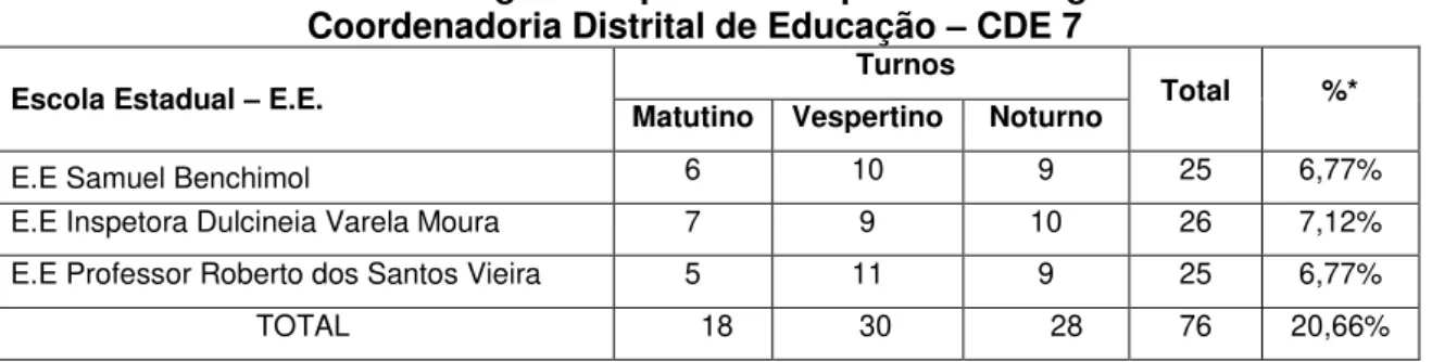 Tabela 3: Quantitativo de cargas compartilhadas para amostragem de escolas da  Coordenadoria Distrital de Educação  –  CDE 5 