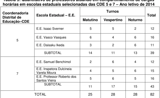 Tabela 5: Quantitativo de professores atuando em compartilhamento de cargas  horárias em escolas estaduais selecionadas das CDE 5 e 7  –  Ano letivo de 2014  Coordenadoria 