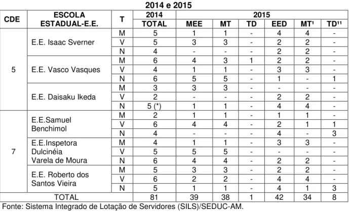 Tabela 6: Mobilidade funcional das escolas selecionadas da CDE 5 e 7  –  Anos letivos de  2014 e 2015 