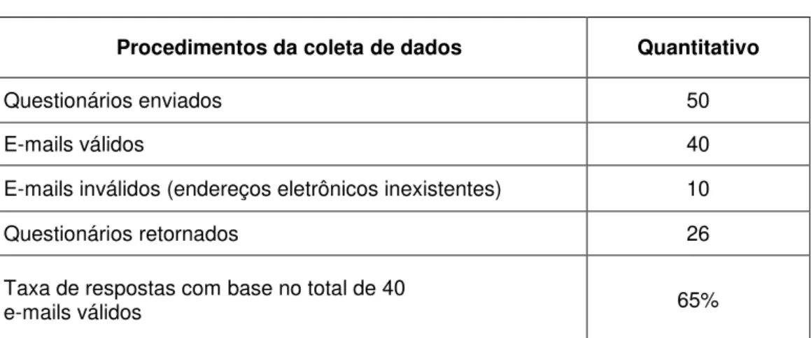 Tabela 7: Procedimentos da coleta de dados 