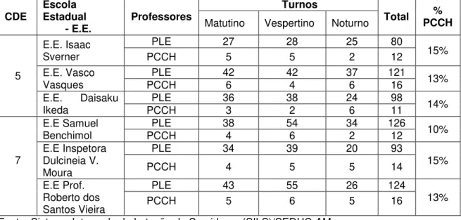 Tabela 10: Percentual de professores em compartilhamento de cargas horárias nas  escolas selecionadas  CDE  Escola  Estadual  - E.E