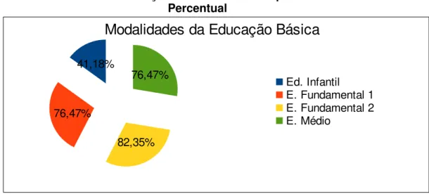 Gráfico 1 – Modalidades da Educação Básica oferecidas pela rede federal de ensino -  Percentual 