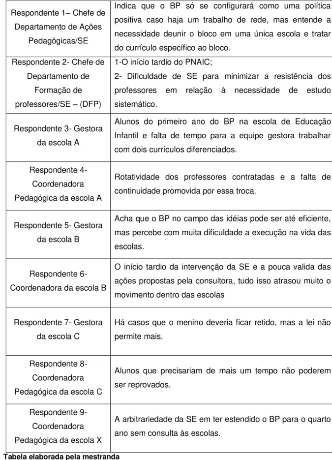 Tabela elaborada pela mestranda 