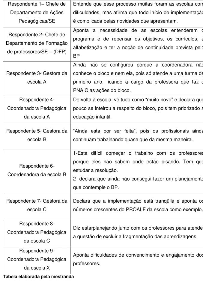 Tabela elaborada pela mestranda 
