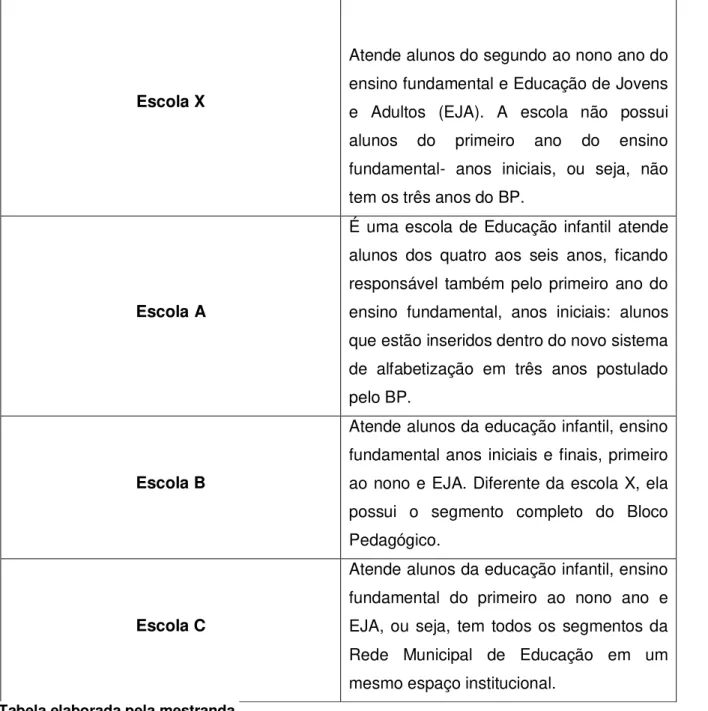 Tabela elaborada pela mestranda. 