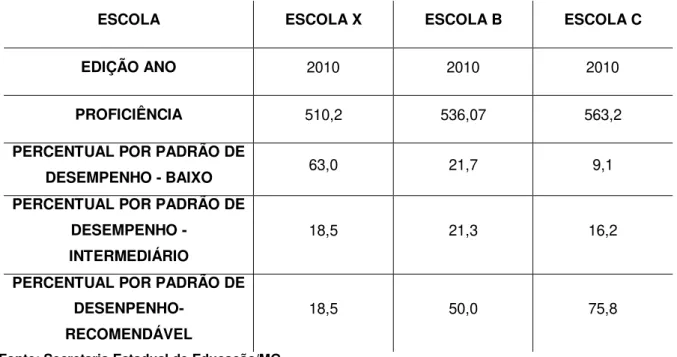 TABELA 3: RESULTADO PROALFA  –  2010: ESCOLAS X, B E C 