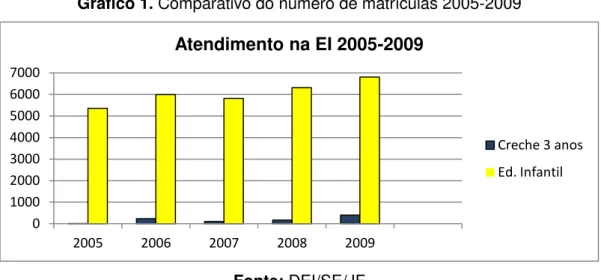 Gráfico 1. Comparativo do número de matrículas 2005-2009                        