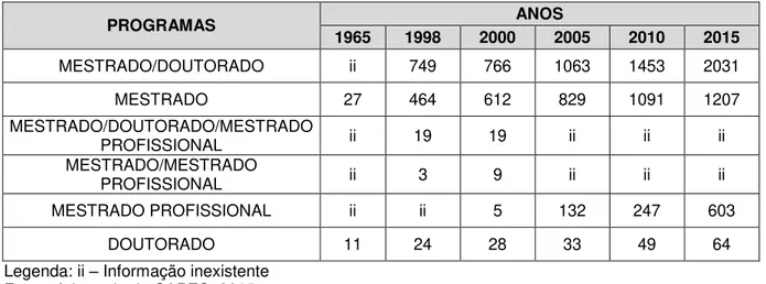 Tabela 1  –  Número de programas de pós-graduação, Brasil  –  1965, 1998, 2000, 2005,  2010 e 2015:  PROGRAMAS  ANOS  1965  1998  2000  2005  2010  2015  MESTRADO/DOUTORADO  ii  749  766  1063  1453  2031  MESTRADO  27  464  612  829  1091  1207  MESTRADO/