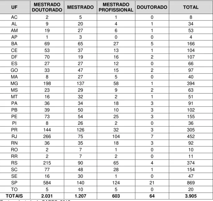 Tabela 2  –  Número de Programas de Pós-graduação no Brasil por UF (incluindo o  Distrito Federal) - 2015: 