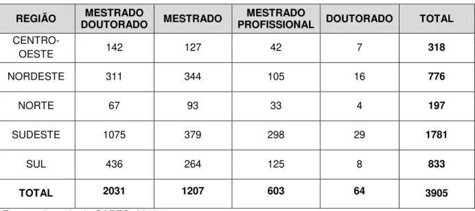 Tabela 3 - Distribuição de Programas de Pós-graduação por região brasileira - 2015: 