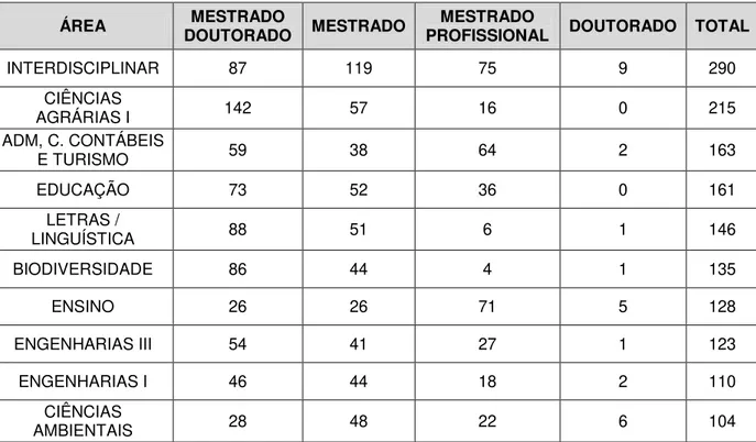 Tabela 4  –  Distribuição de Programas de Pós-graduação no Brasil - Dez principais  áreas de avaliação - 2015: 