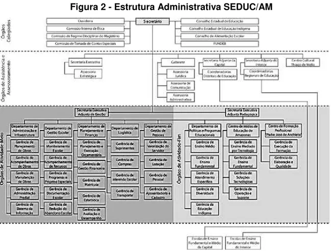 Figura 2 - Estrutura Administrativa SEDUC/AM 