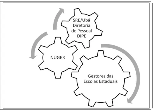 Figura 2 - Integração do NUGER à estrutura da SRE/Ubá  Fonte: Elaborada pelo Autor 