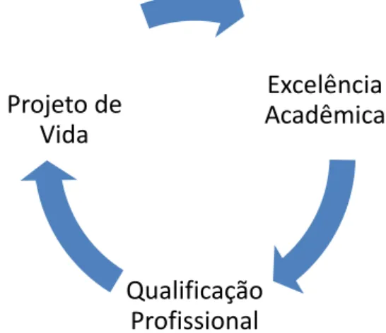 Figura 01 - Ciclo da Qualidade da Escola de Ensino Médio Integrado 