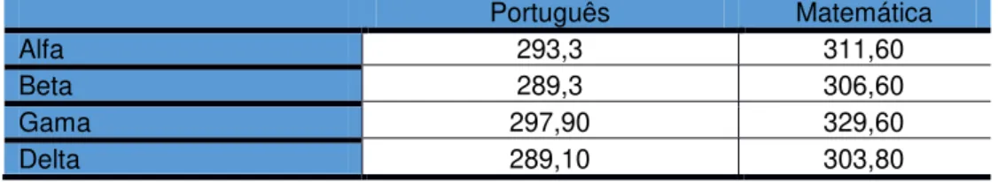 Tabela 13 - Proficiência dos estudantes das EEEP da CREDE, em Português e  Matemática, 1º ano, 2013  Português  Matemática  Alfa   293,3  311,60  Beta   289,3  306,60  Gama   297,90  329,60  Delta   289,10  303,80 