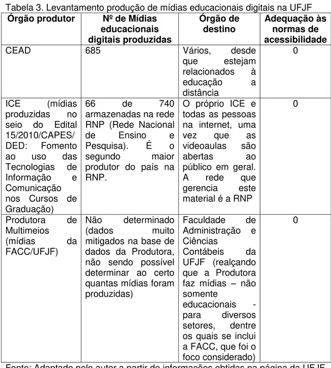 Tabela 3. Levantamento produção de mídias educacionais digitais na UFJF  Órgão produtor  Nº de Mídias 