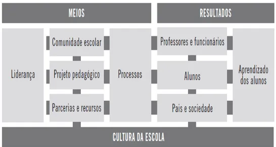 Figura 2: Modelo conceitual de organização escolar 
