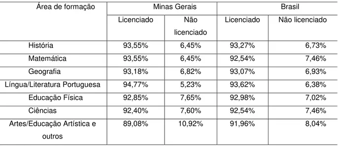 Tabela  2:  Comparativo  da  proporção  de  professores  do  ensino  fundamental  –   anos  finais,  com  formação superior, segundo a disciplina que lecionam, Brasil - Minas Gerais, 2007 