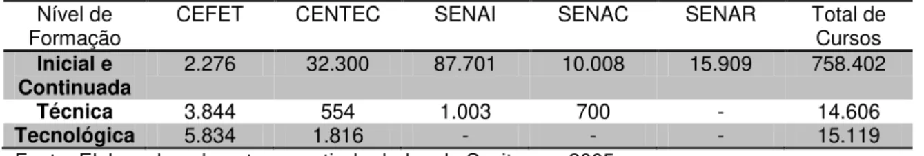 Tabela 2  –  Matricula da Educação profissional no Ceará em 2005  Nível de 