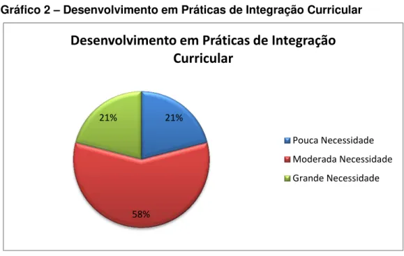 Gráfico 2  –  Desenvolvimento em Práticas de Integração Curricular 