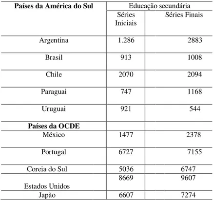 Tabela 1- Gastos anuais, em dólar, por aluno em instituições educacionais para  países selecionados em 2002 