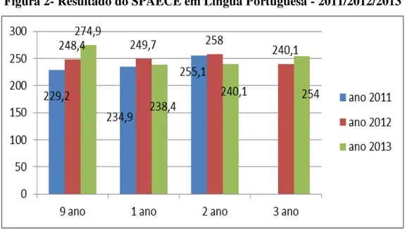 Figura 2- Resultado do SPAECE em Língua Portuguesa - 2011/2012/2013 