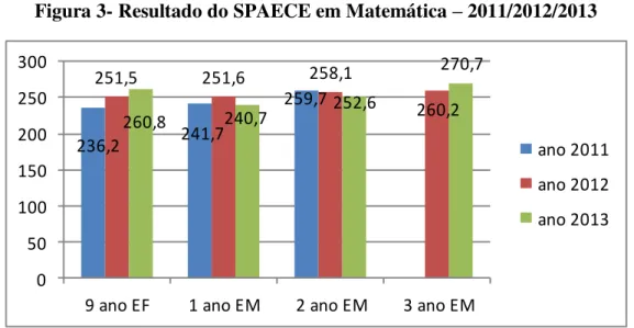 Figura 3- Resultado do SPAECE em Matemática – 2011/2012/2013 