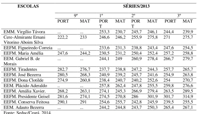 Tabela 7- Resultados do Spaece/2013 das Escolas da CREDE 19 