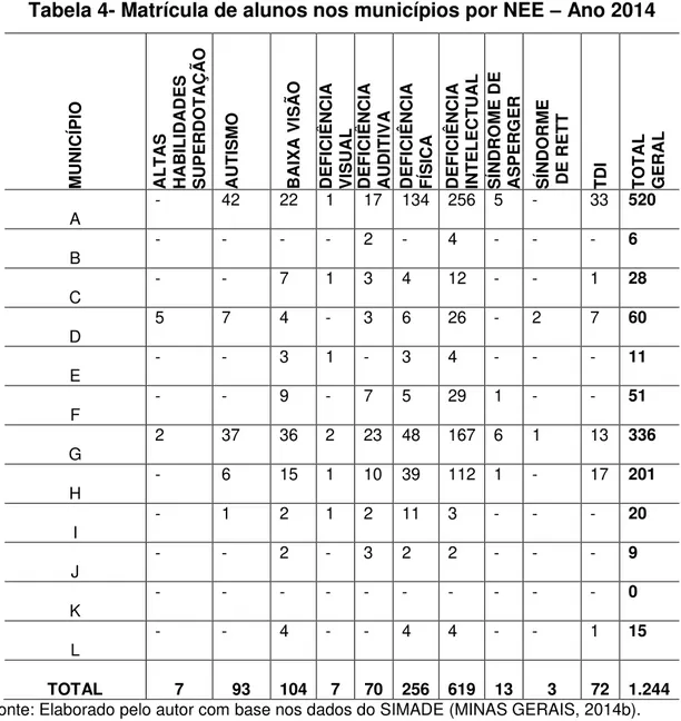 Tabela 4- Matrícula de alunos nos municípios por NEE  –  Ano 2014 