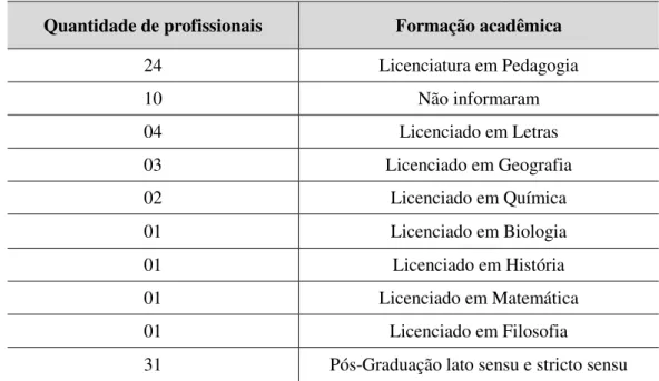 Tabela 3 – Formação acadêmica dos pesquisados  Quantidade de profissionais  Formação acadêmica 