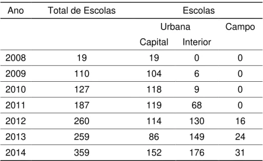 Tabela 1 - Expansão e Atendimento do PME no Amazonas 