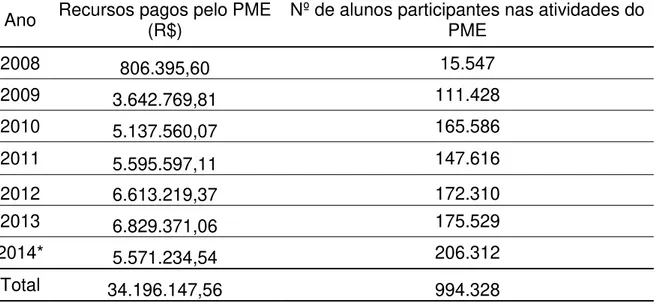 Tabela 2 - Recursos Pagos pelo PME e Quantidade de Estudantes Participantes no  Amazonas 