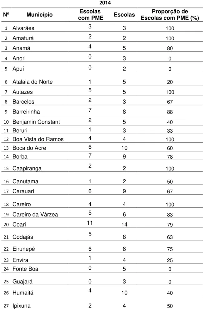 Tabela 3 - Escolas Estaduais com o PME por Município do Amazonas no ano de  2014 