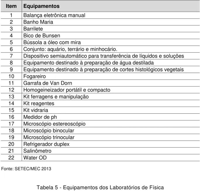 Tabela 4 - Equipamentos dos Laboratórios de Biologia  Item  Equipamentos 